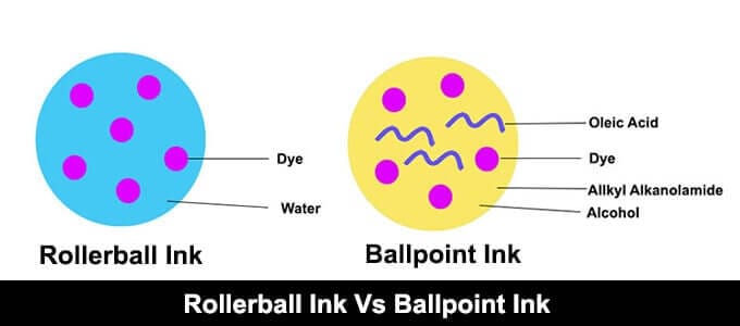 The Science of Ink Flow: Ballpoint vs. Rollerball vs. Gel