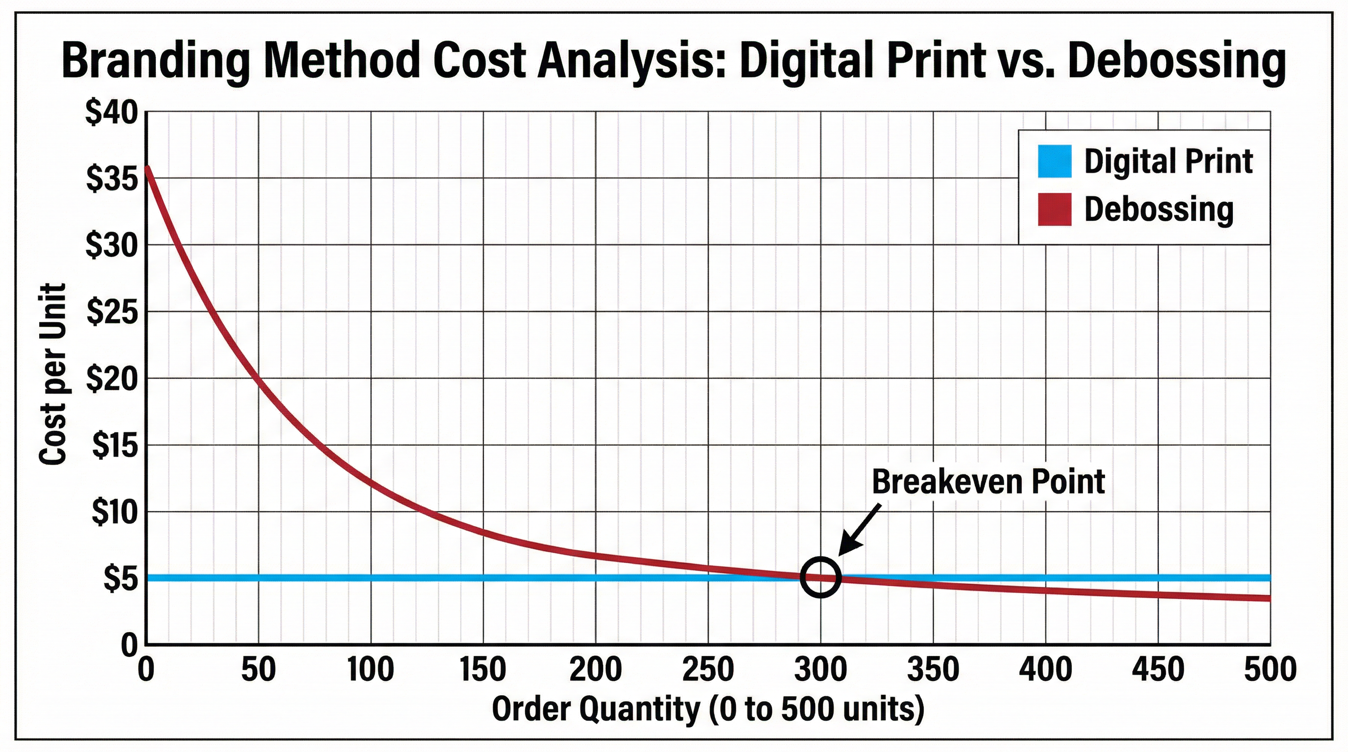 The Branding Trap: Why Digital Print is Cheap but Debossing is Expensive