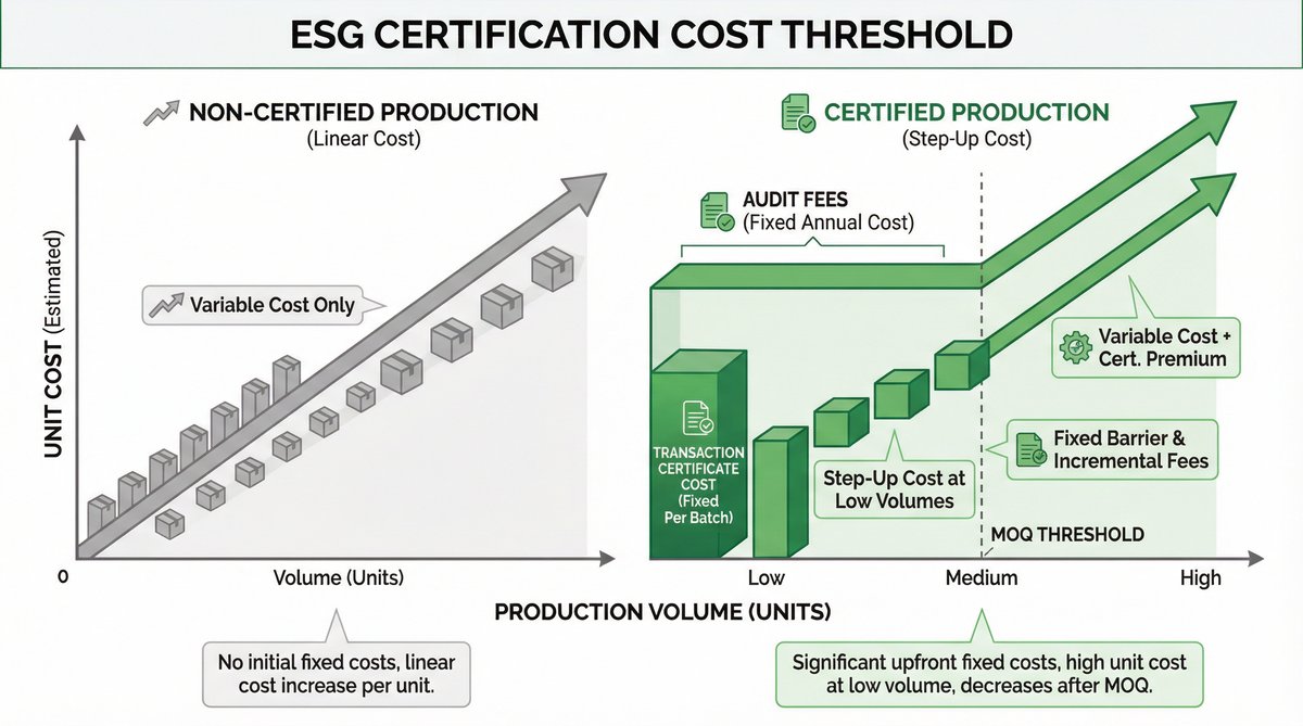 The Hidden Cost of 'Green': How ESG Certifications Impact MOQ