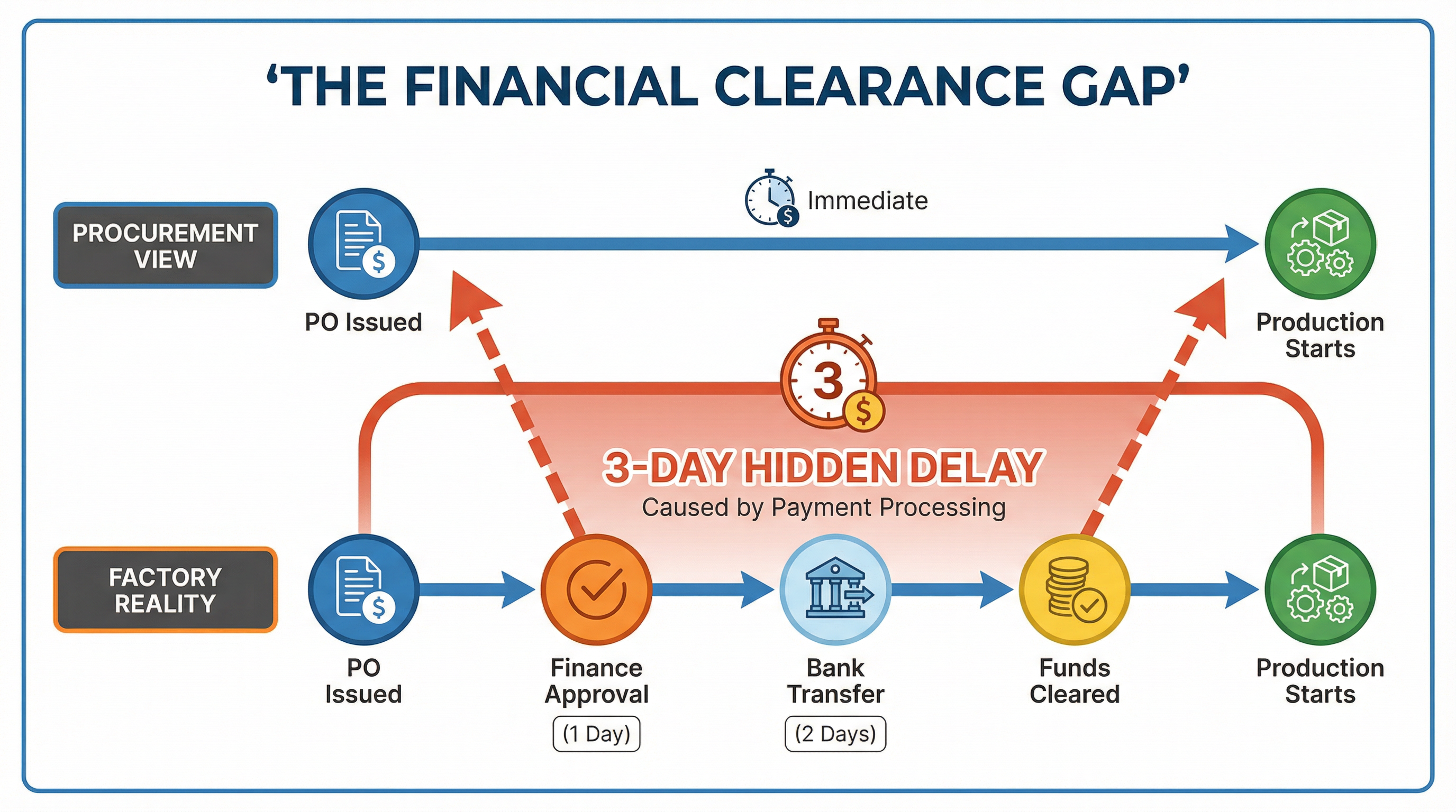 The Financial Clearance Gap: Why 'Paid' Doesn't Mean 'Production Started'