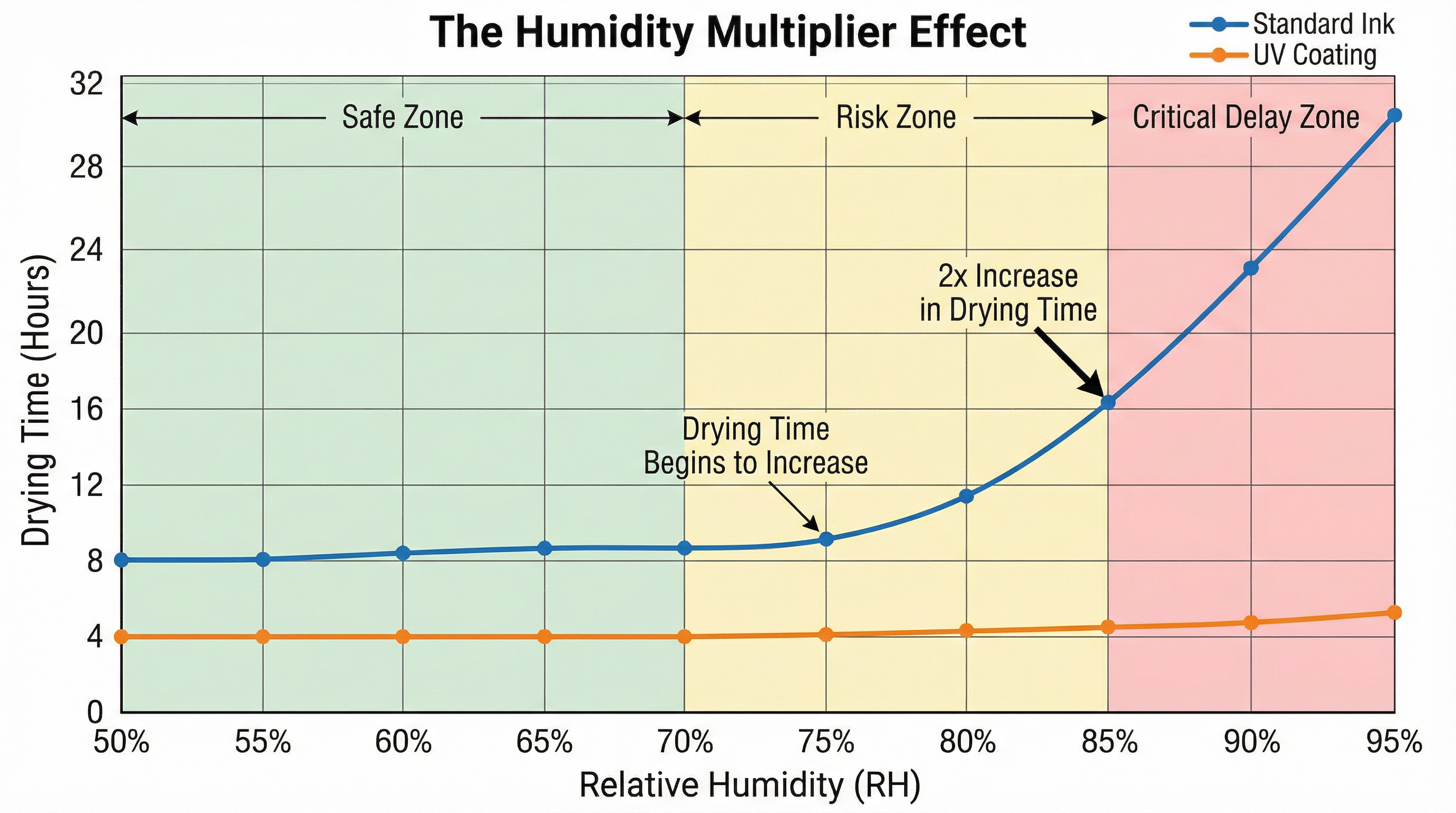 The Humidity Multiplier: Why 85% RH Means Your Lead Time Just Doubled