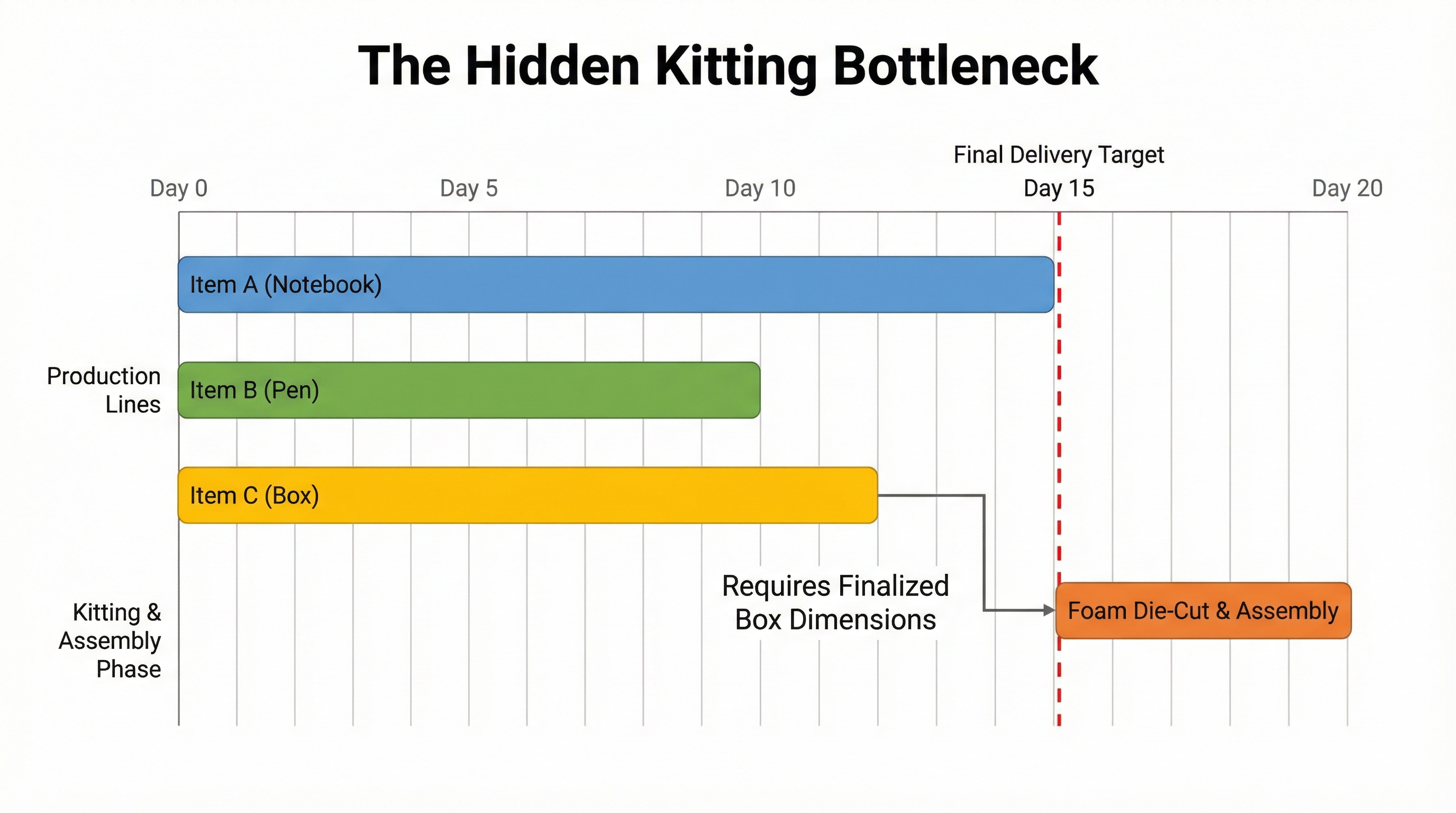 The 'Kitting Bottleneck': Why Your Gift Set Is Late Even If Every Item Is Ready