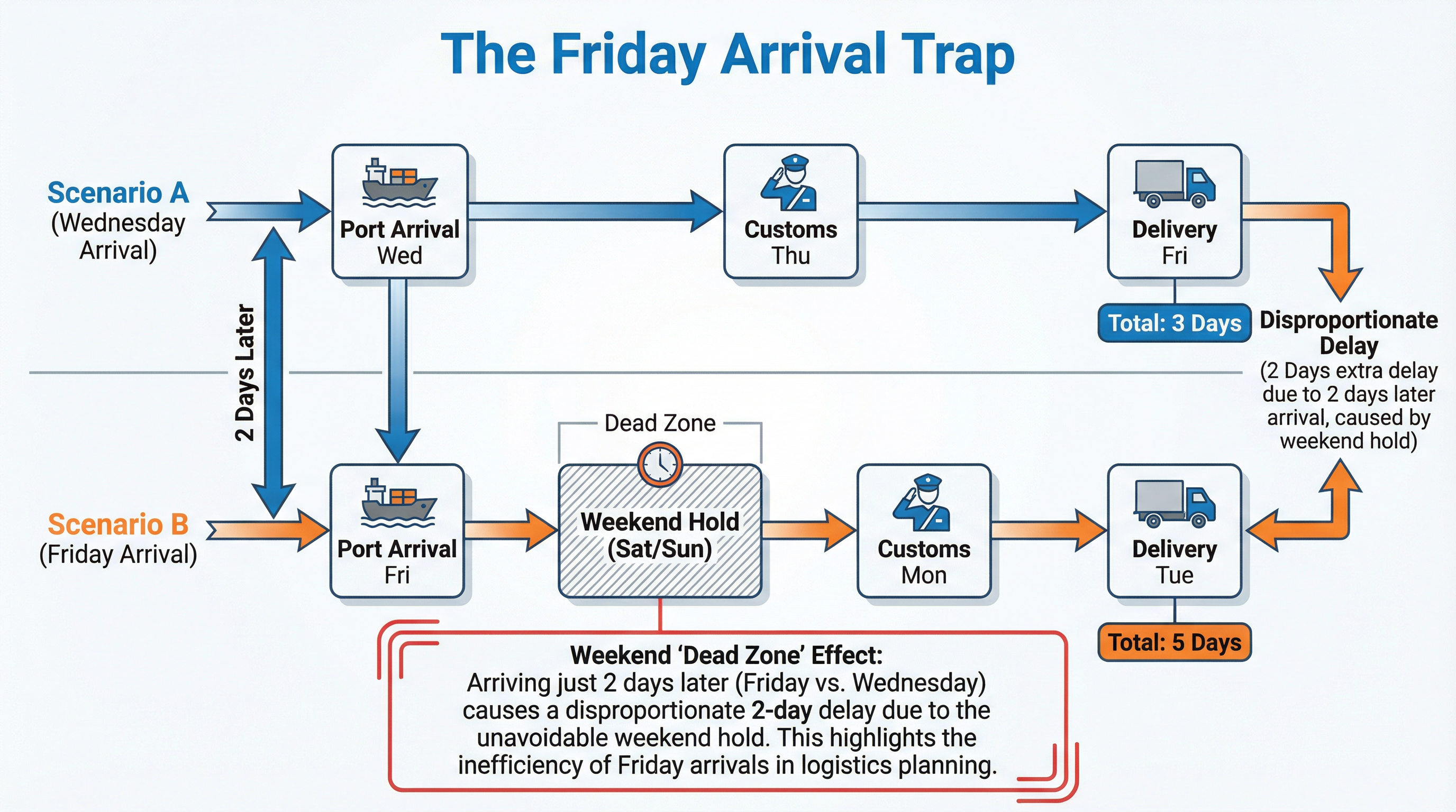 The 'Friday Arrival Trap': Why Your 30-Day Lead Time Just Became 33 Days