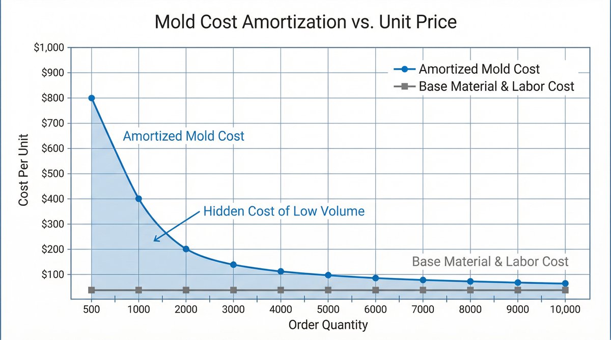 Why Custom Mold Opening Spikes Your MOQ: A Factory-Side Explanation