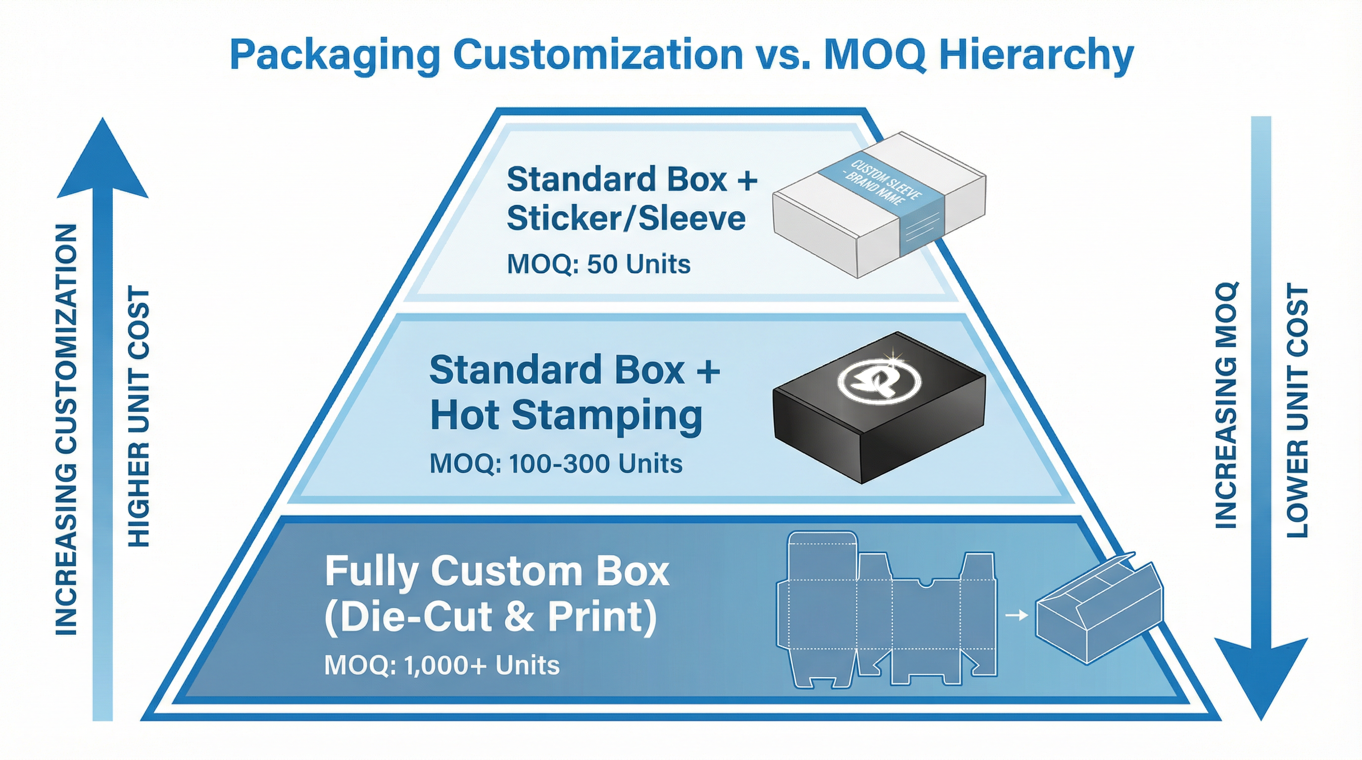 The 'Box Trap': Why Packaging Customization Kills Low-Volume Orders