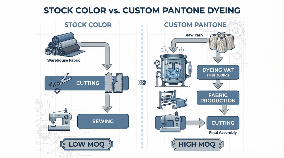 Pantone Matching vs. Stock Colors: The MOQ Reality Check