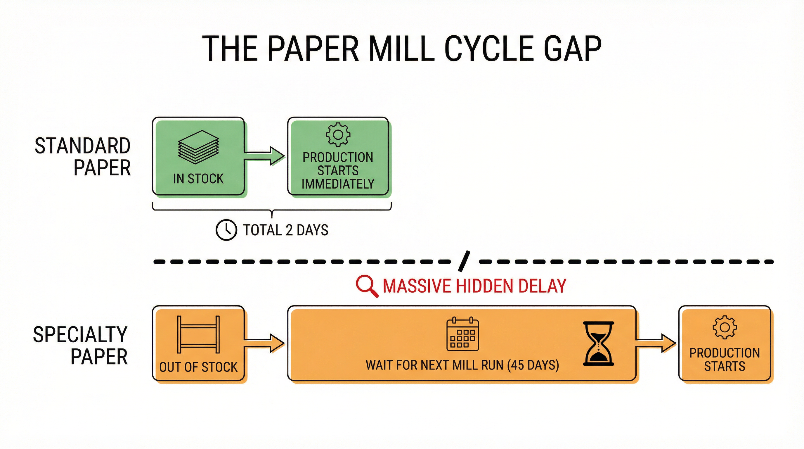The Paper Mill Cycle: Why 'Specialty Paper' Can Add 45 Days to Your Lead Time