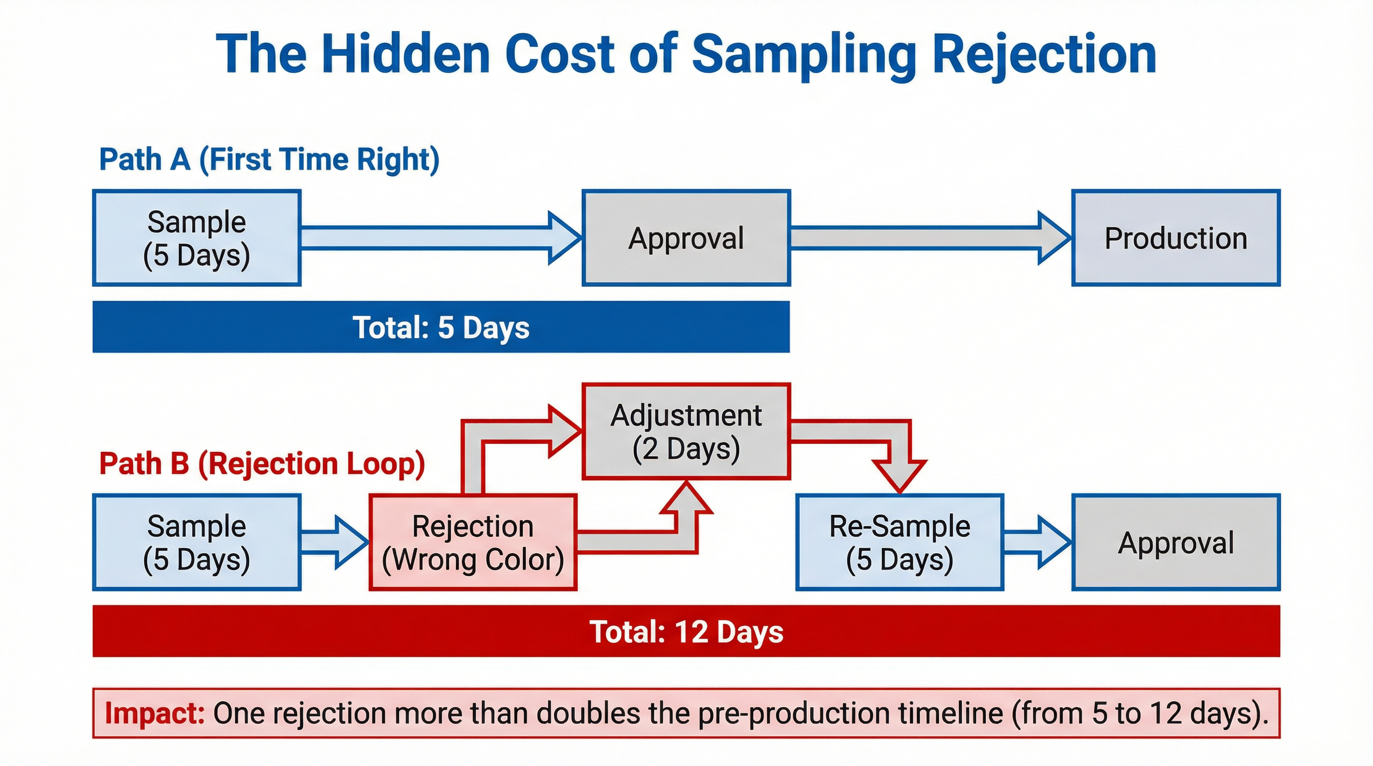 The 'Sampling Loop' Trap: Why 7 Days Lead Time Becomes 21 Days